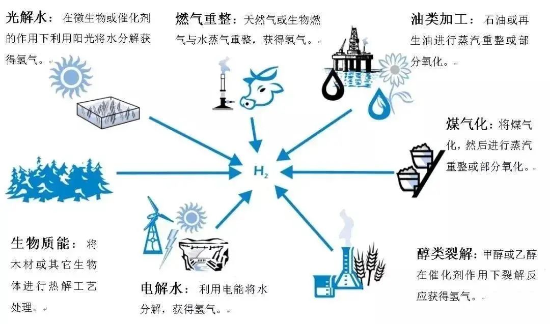 观点 | 纷纷入局十万亿，氢能产业为何成为央企们追逐的「国潮」？(图1)